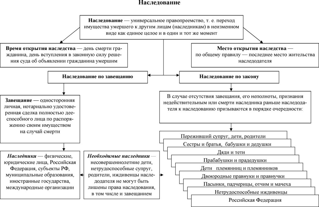 Порядок наследования имущества без завещания очередность схема