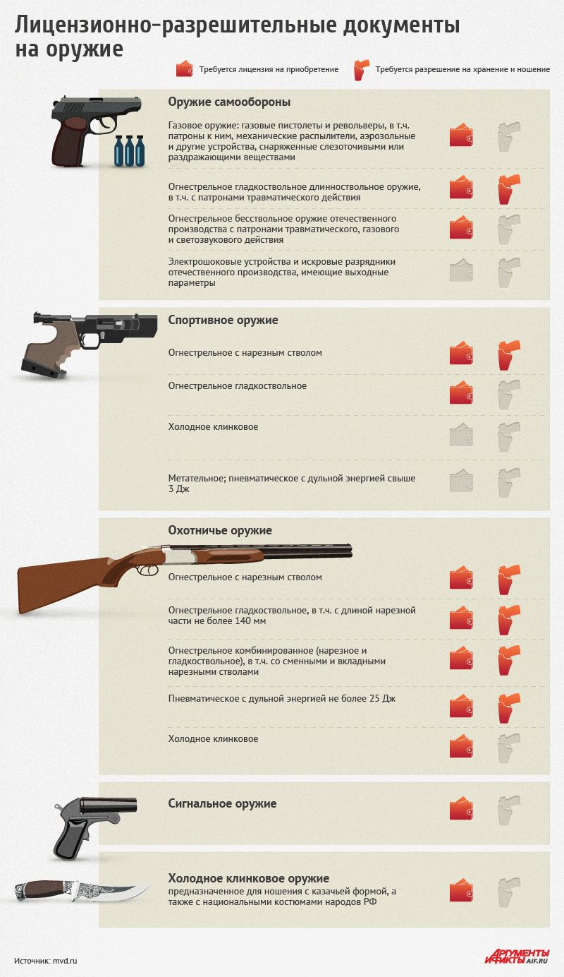 Разрешение на оружие через Госуслуги: как оформить и получить