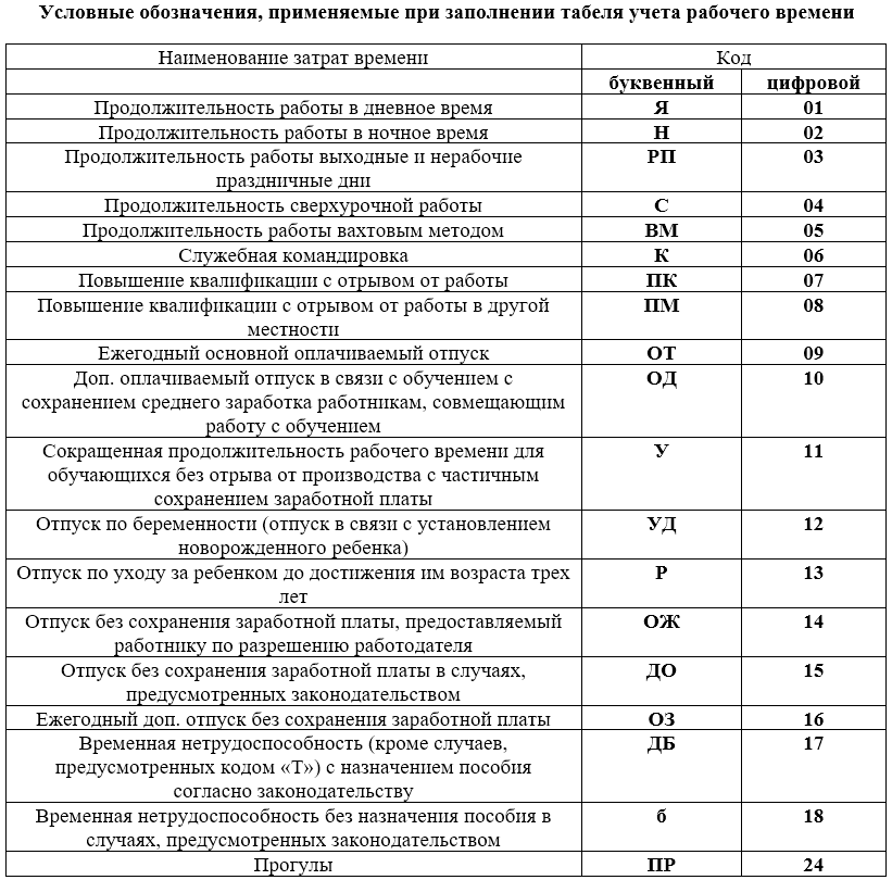 Обозначения в табеле рабочего времени 2023. Как считается отпуск в табеле учета рабочего времени. Обозначения учета табель учета рабочего времени. Обозначение отпуска в табеле учета рабочего времени. Шифр в табеле учета рабочего времени.