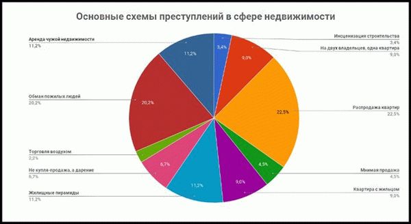 Схемы мошенничества с арендой квартир