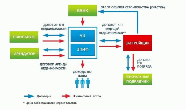 Договор инвестирования в строительство жилого дома